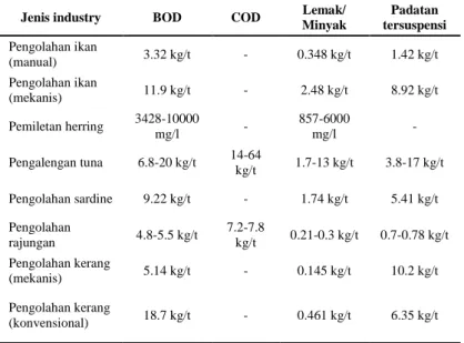 Tabel 2.1  Kandungan  Bahan  Organik pada Industri  Perikanan  (River et al., 1998)