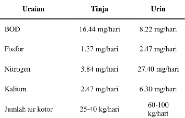 Tabel 2.2  Komposisi Limbah Cair Tangki Septik  (Khiatuddin,  2003). 