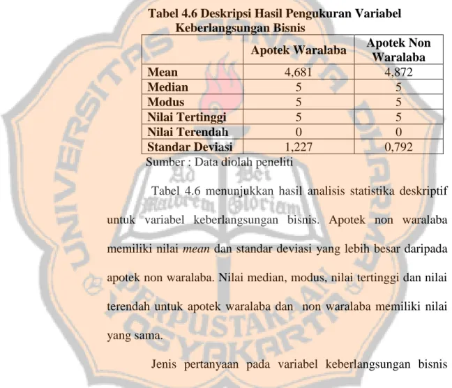 Tabel  4.6  menunjukkan  hasil  analisis  statistika  deskriptif  untuk  variabel  keberlangsungan  bisnis