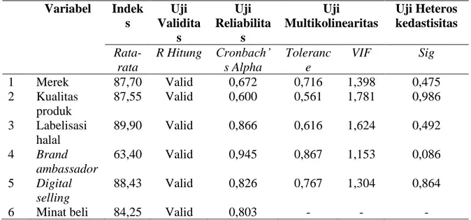 Tabel 2. Hasil Uji Instrumen Data dan Asumsi Klasik Penelitian  Variabel  Indek s  Uji  Validita s  Uji  Reliabilitas  Uji  Multikolinearitas  Uji Heteros kedastisitas   Rata-rata  R Hitung  Cronbach’s Alpha  Tolerance  VIF  Sig  1  Merek   87,70  Valid  0