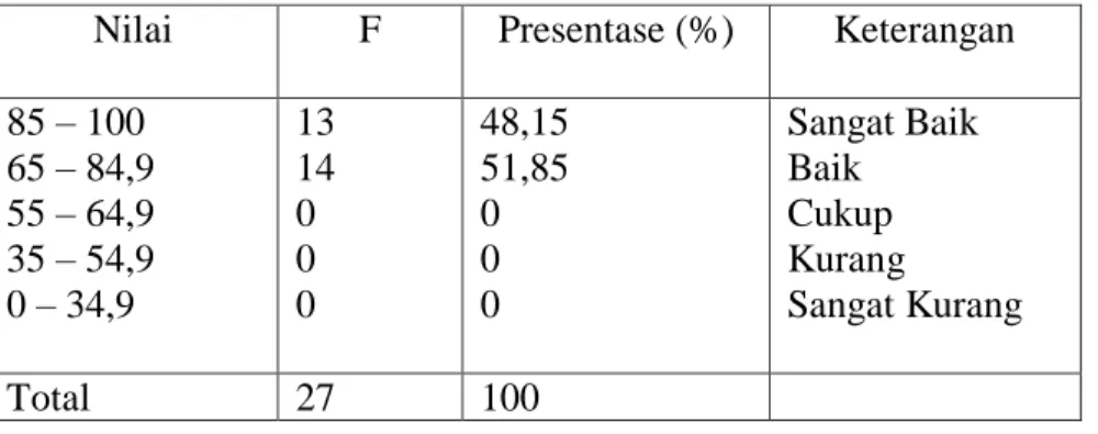 Tabel XXII Kualifikasi Kemampuan Penalaran Analogi Matematik Siswa  Nilai  F  Presentase (%)  Keterangan 