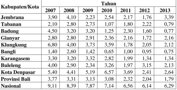 Table 1.1 Tingkat Pengangguran Terbuka Kabupaten/Kota, Provinsi Bali  dan Nasional Tahun 2007-2013 (dalam %) 