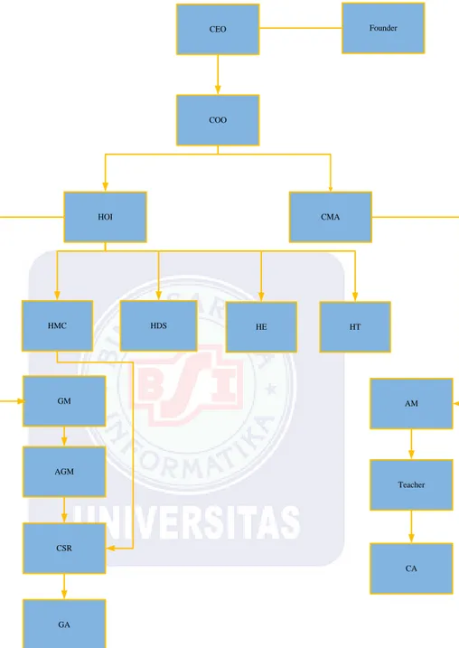 Gambar III.2  Struktur Organisasi 