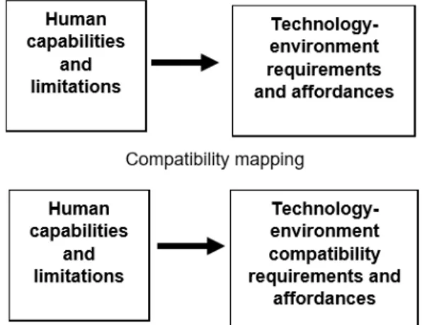 Gambar 1. Diagram Compatibility Mapping 1.2. Pendekatan Product Design Engineering