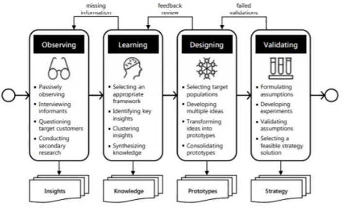 Gambar 6. Design Thinking Strategy