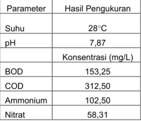 Tabel 4.2 Konsentrasi Kandungan Pencemar pada Limbah Pewangi  Parameter  Hasil Pengukuran 