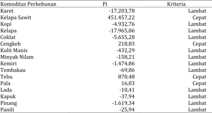 Tabel 3. Komponen pertumbuhan proporsional (Pi) Komoditas Perkebunan di Provinsi  Sumatera Utara tahun 2011-2015 