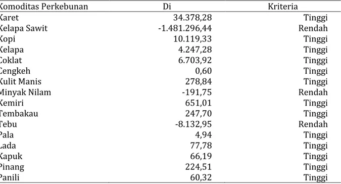 Tabel  4.  Komponen  pertumbuhan  differential  (Di)  Komoditas  Perkebunan  di  Provinsi  Sumatera Utara tahun 2011-2015 