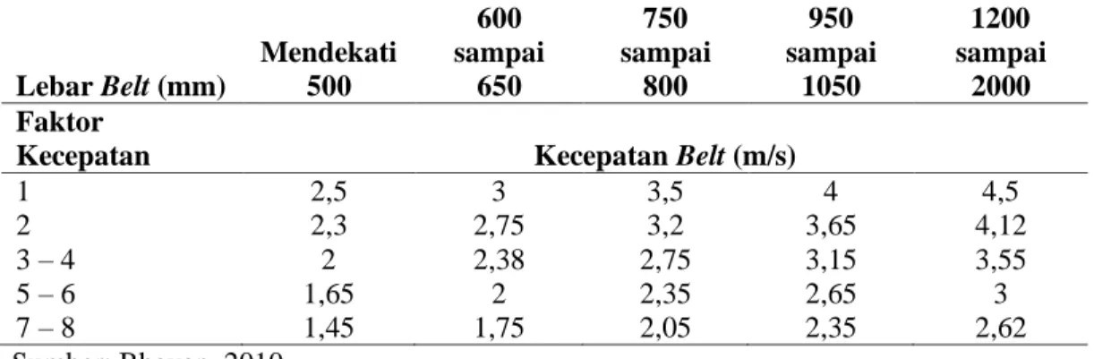 ANALISIS KAPASITAS ANGKUT DAN KEKUATAN BAHAN BELT CONVEYOR 2BC 3B MILIK ...