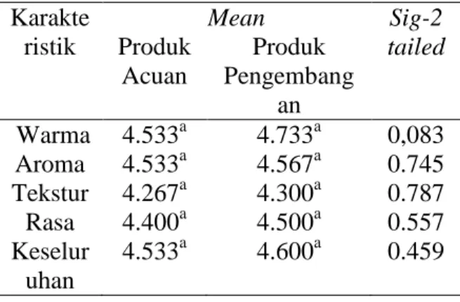 Tabel 4. Hasil Validasi   Karakteristik  Produk  Acuan  Produk  Pengembangan  Warna  4  3  Aroma  4  3  Tekstur  4  4  Rasa  4  4  Keseluruhan  4  4 