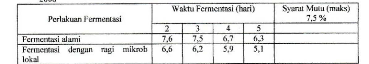 Tabel  1.  Kadar  air (%)  biji  kakao  kering yang  dif'ermentasi  dan  syarat  mutu  biji  kakao berdasarkan SNI 2323  : 2008