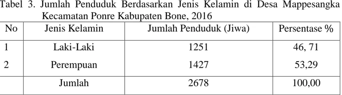 Tabel  4.  Jumlah  Penduduk  Berdasarkan  Kelompok  Usia  di  Desa  Mappesangka  Kecamatan Ponre Kabupaten Bone, 2016 