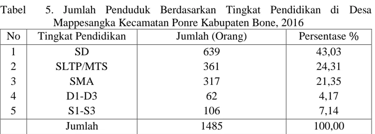 Tabel    5.  Jumlah  Penduduk  Berdasarkan  Tingkat  Pendidikan  di  Desa  Mappesangka Kecamatan Ponre Kabupaten Bone, 2016 