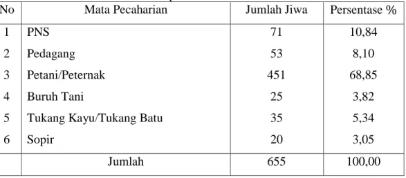Tabel 6. Jumlah Penduduk Berdasarkan Mata Pencaharian di Desa Mappesangka  Kecamatan Ponre Kabupaten Bone, 2016 