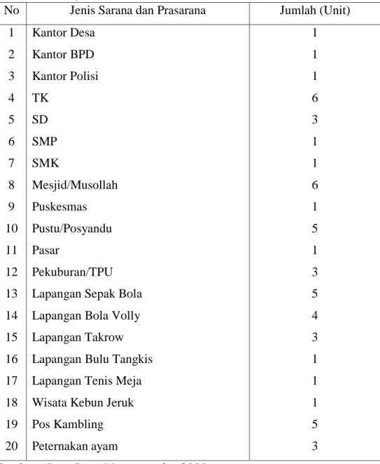 Tabel 7. Sarana dan Prasarana di Desa Mappesangka Kecamtan Ponre Kabupaten  Bone, 2016 