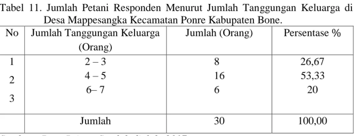 Tabel  11.  Jumlah  Petani  Responden  Menurut  Jumlah  Tanggungan  Keluarga  di  Desa Mappesangka Kecamatan Ponre Kabupaten Bone