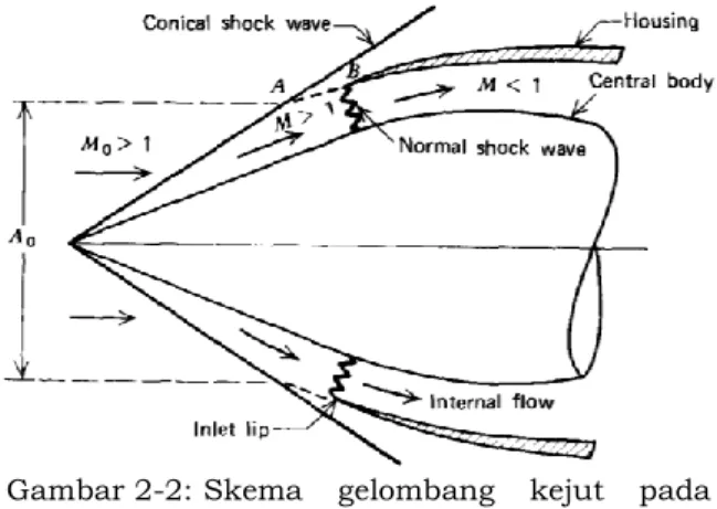 Gambar 2-1: Aliran  supersonik  pada  kerucut  tanpa  sudut  serang  [Zuchrow,  Maurice J., Hoffman, Joe D., 1976] 