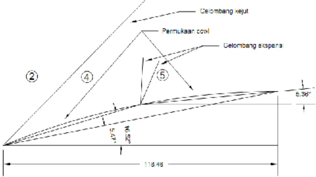 Tabel 3-1:  HASIL  PERHITUNGAN  DESAIN  DI  UJUNG RAMP INTAKE (SUBSKRIP 3)  T 3  (K)  P 3 (atm)  ρ 3