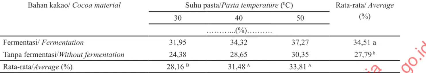 Table 2. Fat yield cocoa powder on several treatments pasta temperature and different type of cocoa beans