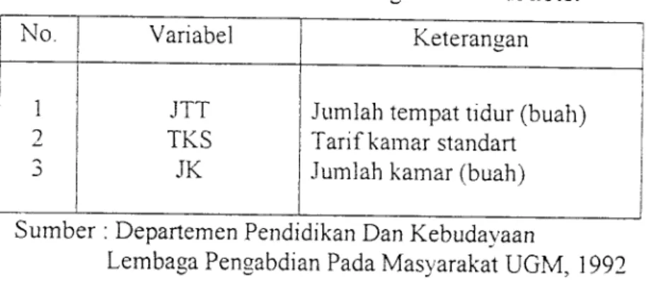 Tabel 3.1. Variabel-variabel Pembangkit Parkir di hotel