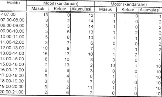 Tabel 5.9 Akumulasi Maksimum