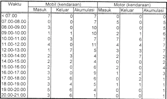 Tabel 5.10 Akumulasi Maksimum