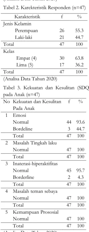 Tabel 1. Usia Responden (n=47) 