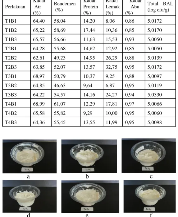 Tabel 1. Nilai kadar air, rendemen, abu, protein, lemak dan total bakteri asam laktat keju lunak
