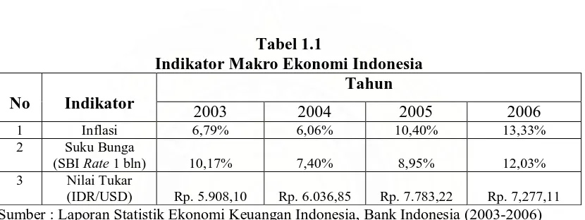Tabel 1.1 Indikator Makro Ekonomi Indonesia 