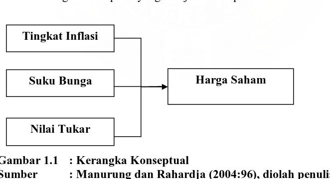 Gambar 1.1 : Kerangka Konseptual Sumber : Manurung dan Rahardja (2004:96), diolah penulis  