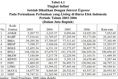 Tabel 4.1 Tingkat Inflasi 