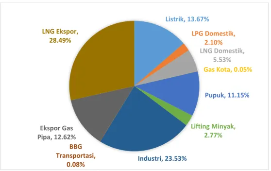 Gambar 1. 1 Grafik Porsi Pemanfaatan Gas Alam Indonesia Per Juni 2017  (Katadata,  2017) 