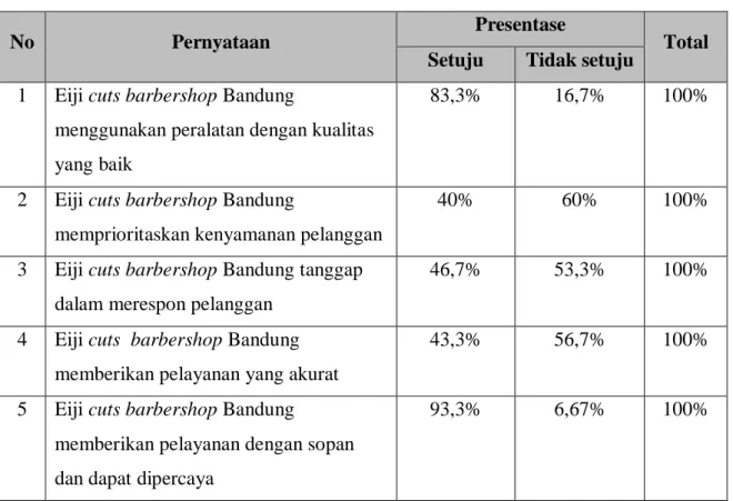 Tabel 1.3   Hasil Pra Survei Pada   Variabel Kualitas Pelayanan 