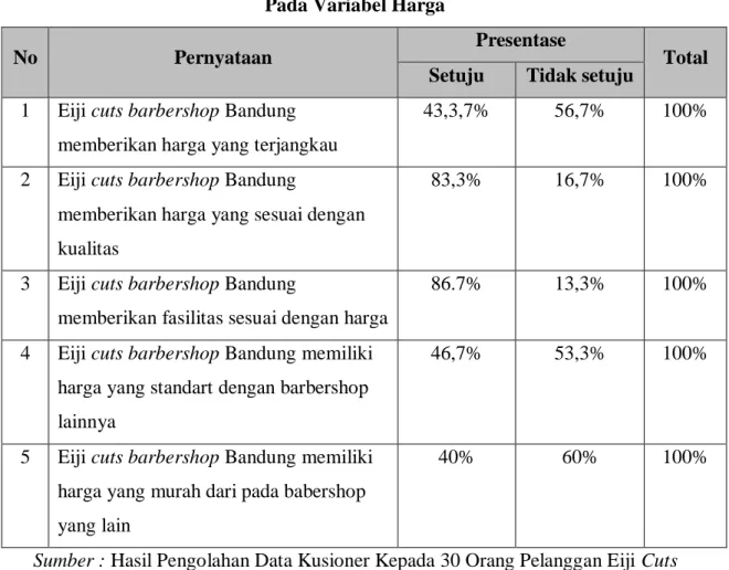 Tabel 1.4   Hasil Pra Survei   Pada Variabel Harga 