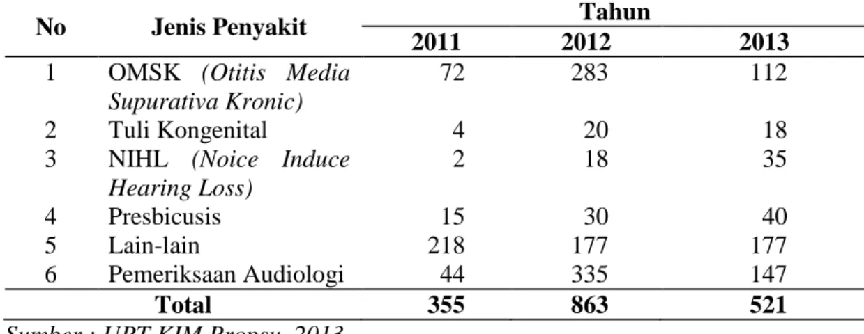Tabel 1.2.  Program Penanggulangan Gangguan Pendengaran di UPT KIM  Propinsi Sumatera Utara Tahun 2011-2013 