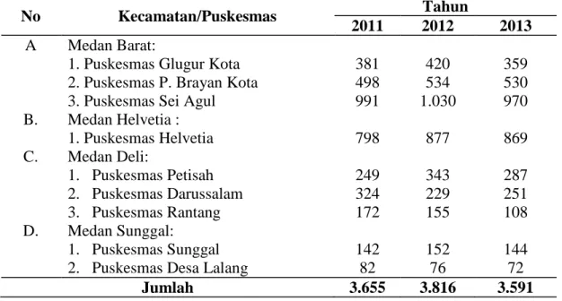 Tabel 1.3.  Data Pasien Rujukan dari 4 Kecamatan (9 Puskesmas)   Tahun 2012-2013  No  Kecamatan/Puskesmas  Tahun   2011  2012  2013  A  B