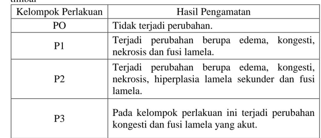 Tabel 1. Hasil pengamatan gambaran histopatologis insang ikan nila yang dipapar                      timbal 
