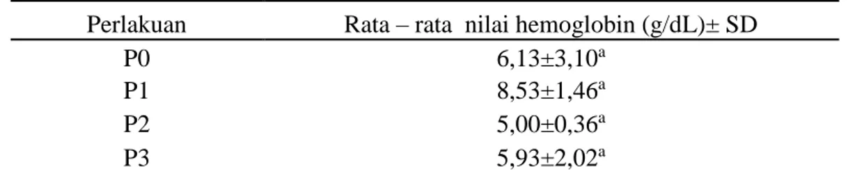 Tabel 2. Rata – rata (±SD) jumlah eritrosit (x10 6 /µL) ikan nila  