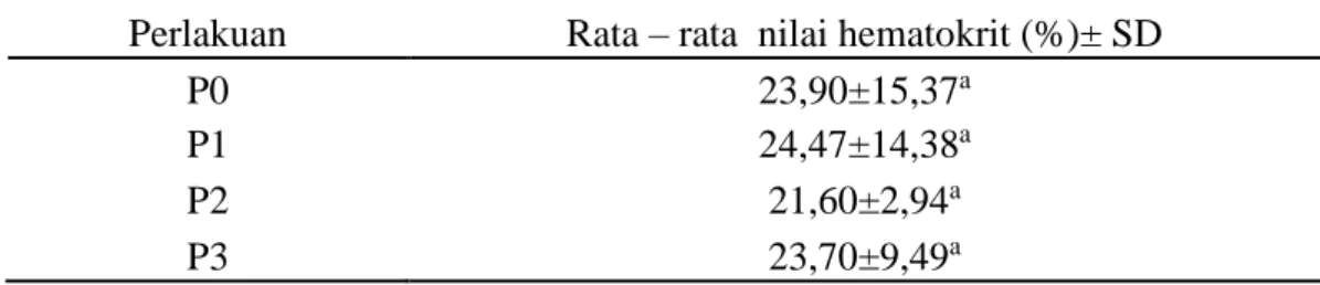 Tabel 4. Rata – rata (±SD) nilai hematokrit (%) ikan nila  
