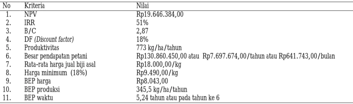 Table 2. Feasibility criteria for cocoa farming system in Kolaka District, 2012 