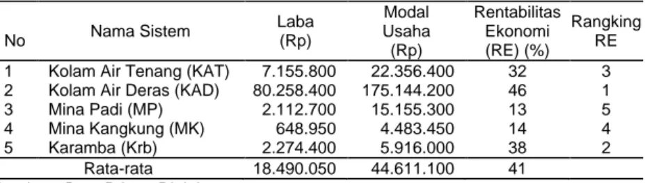 Tabel 4.   Rata-rata  Renbilitas  Ekonomi  Per  Petani  Responden  Berdasarkan  Pada  Berbagai  Sistem  Usahatani  Budidaya  Ikan  Air  Tawar  di  Kecamatan Narmada Selama Satu Periode, Tahun 1999