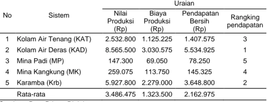 Tabel 1.  Rata-rata  Nilai  Produksi,  Biaya  Produksi  dan  Pendapatan  Bersih  Petani  Pada  Berbagai  Sistem  Usahatani  Budidaya    Ikan  Air  Tawar  per Are dalam Satu Periode di Kecamatan Narmada Tahun 1999