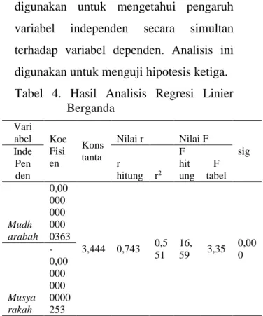 Tabel  3.  Hasil  Analisis  Regresi  Linier  Sederhana (Musyarakah) 