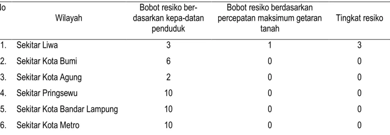 Tabel 4.  Hasil dan perhitungan tingkat resiko gempa di wilayah Provinsi Lampung berdasarkan data gempa tahun 1990   s.d