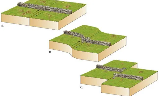Ilustrasi pergeseran tanah yang   dapat terjadi akibat gempabumi 