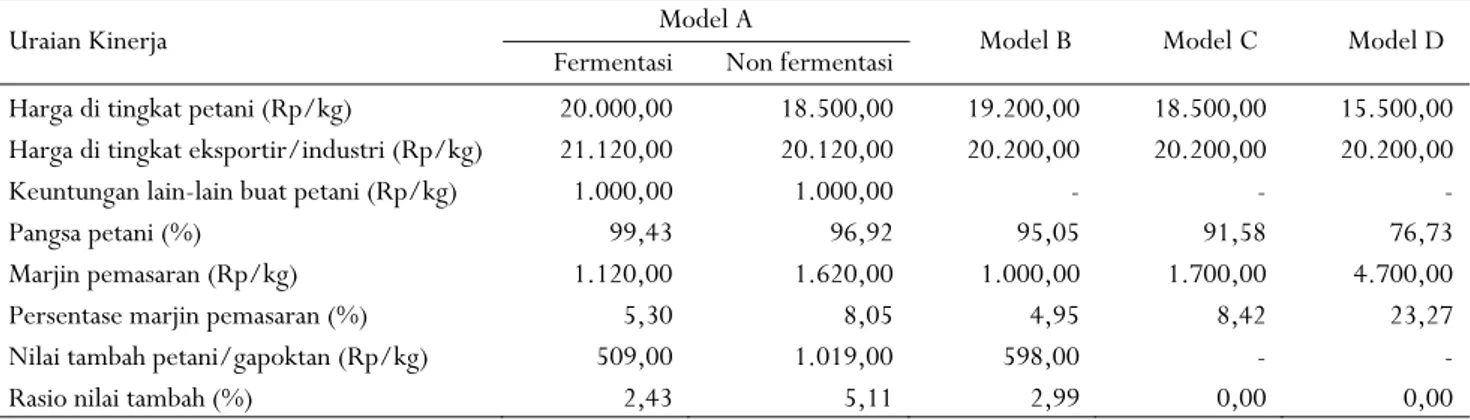 Tabel 4. Perbandingan kinerja rantai pasok dan nilai tambah antar model  Table 4. Comparison of supply chain performance and added value between models 