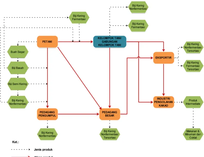 Gambar 1. Diagram alir dan bentuk produk dalam sistem rantai pasok biji kakao di Kabupaten Kolaka  Figure 1