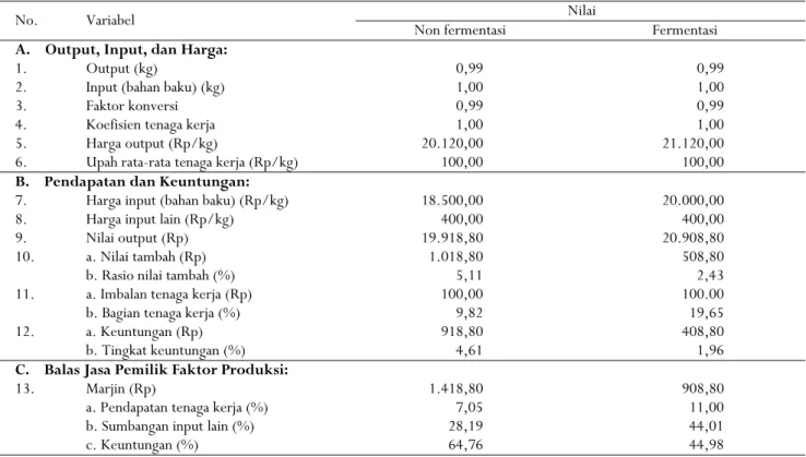 Tabel 2. Nilai tambah biji kakao di tingkat gapoktan pada model A  Table 2. The added value of cocoa bean at gapoktan level on the model A 