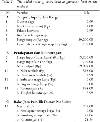 Table 3.  The added value of cocoa bean at gapoktan level on the  model B 