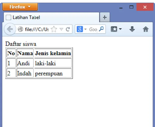 TABEL DALAM HTML 